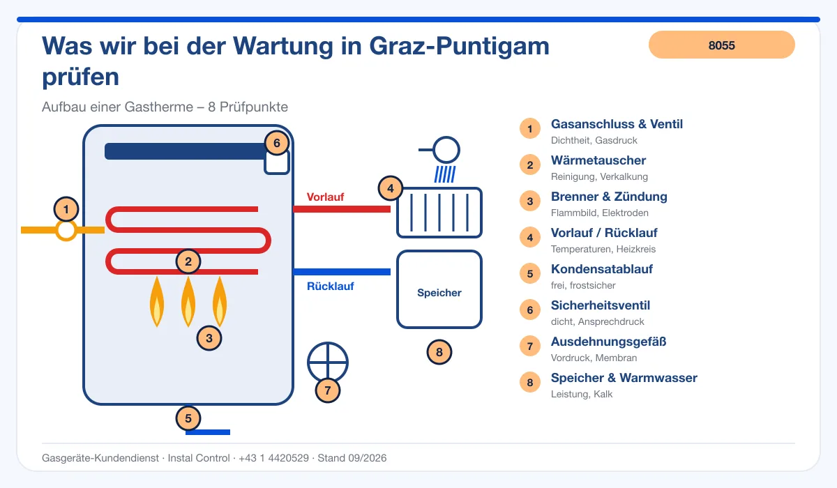 Infografik Thermenreparatur Graz Puntigam 8055: Aufbau einer Gastherme mit Prüfpunkten
