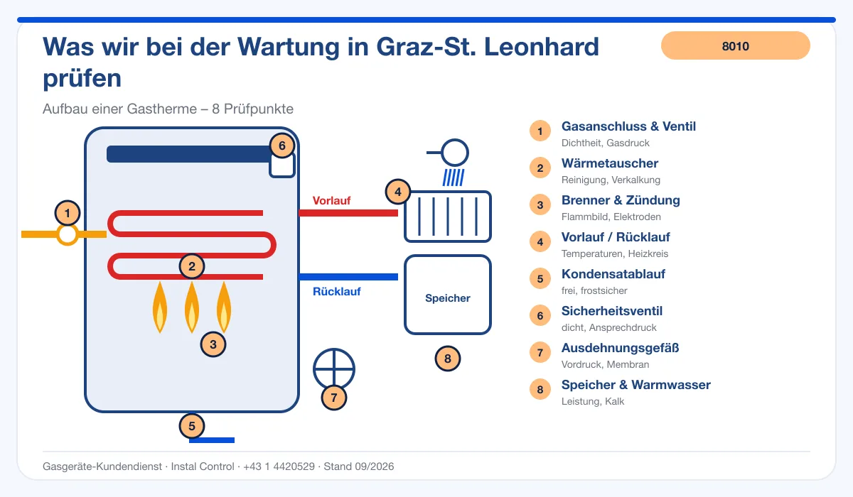 Infografik Thermenreparatur Graz St. Leonhard 8010: Aufbau einer Gastherme mit Prüfpunkten