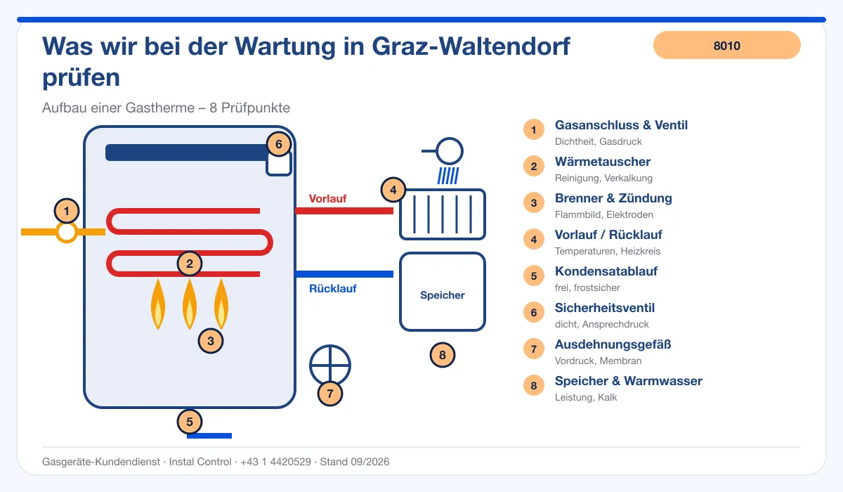 Infografik Thermenreparatur Graz Waltendorf 8010: Aufbau einer Gastherme mit Prüfpunkten