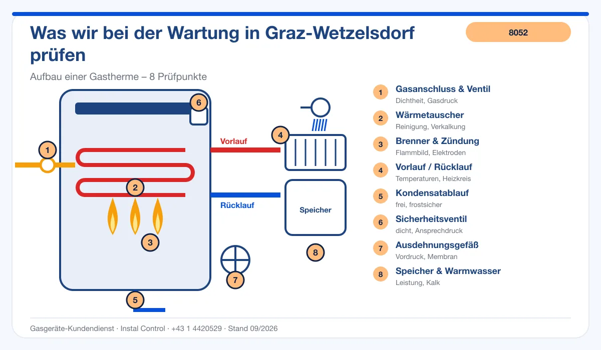Infografik Thermenreparatur Graz Wetzelsdorf 8052: Aufbau einer Gastherme mit Prüfpunkten
