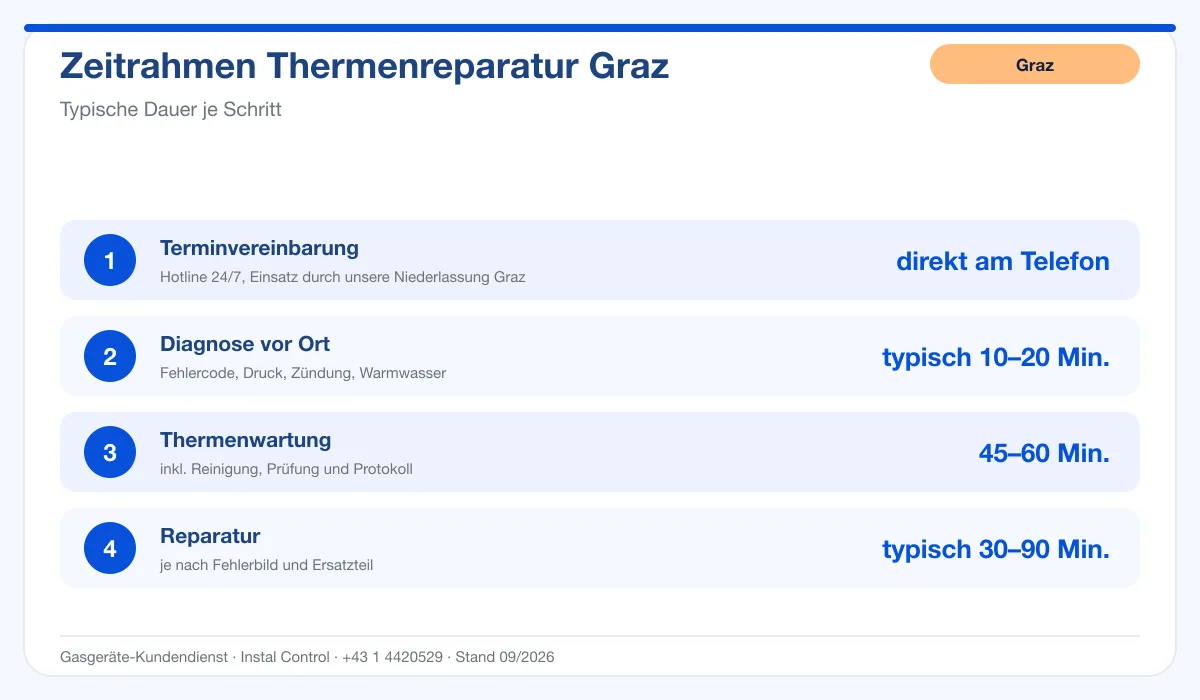 Infografik Zeitrahmen Thermenreparatur Graz: Diagnose 10–20 Min., Reparatur 30–90 Min.
