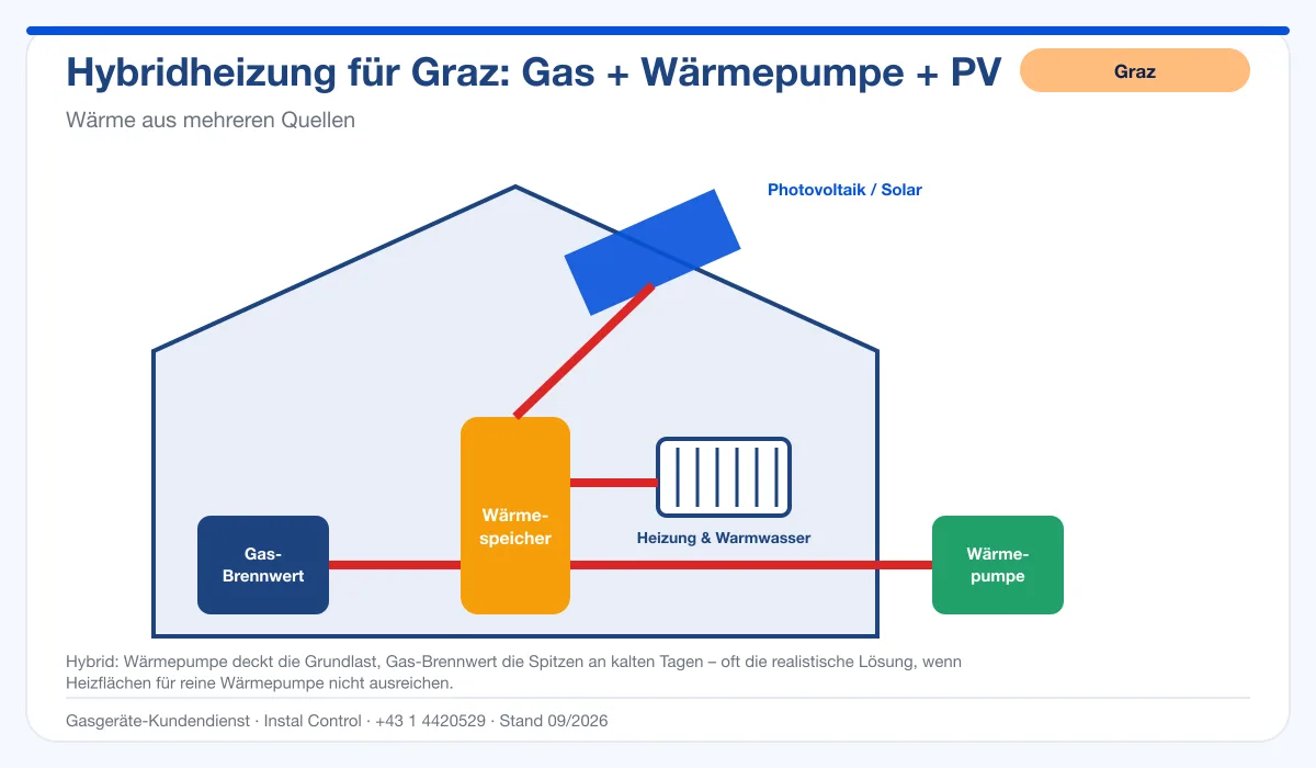 Infografik Thermentausch Graz: Hybridheizung aus Gas-Brennwert, Wärmepumpe und Photovoltaik