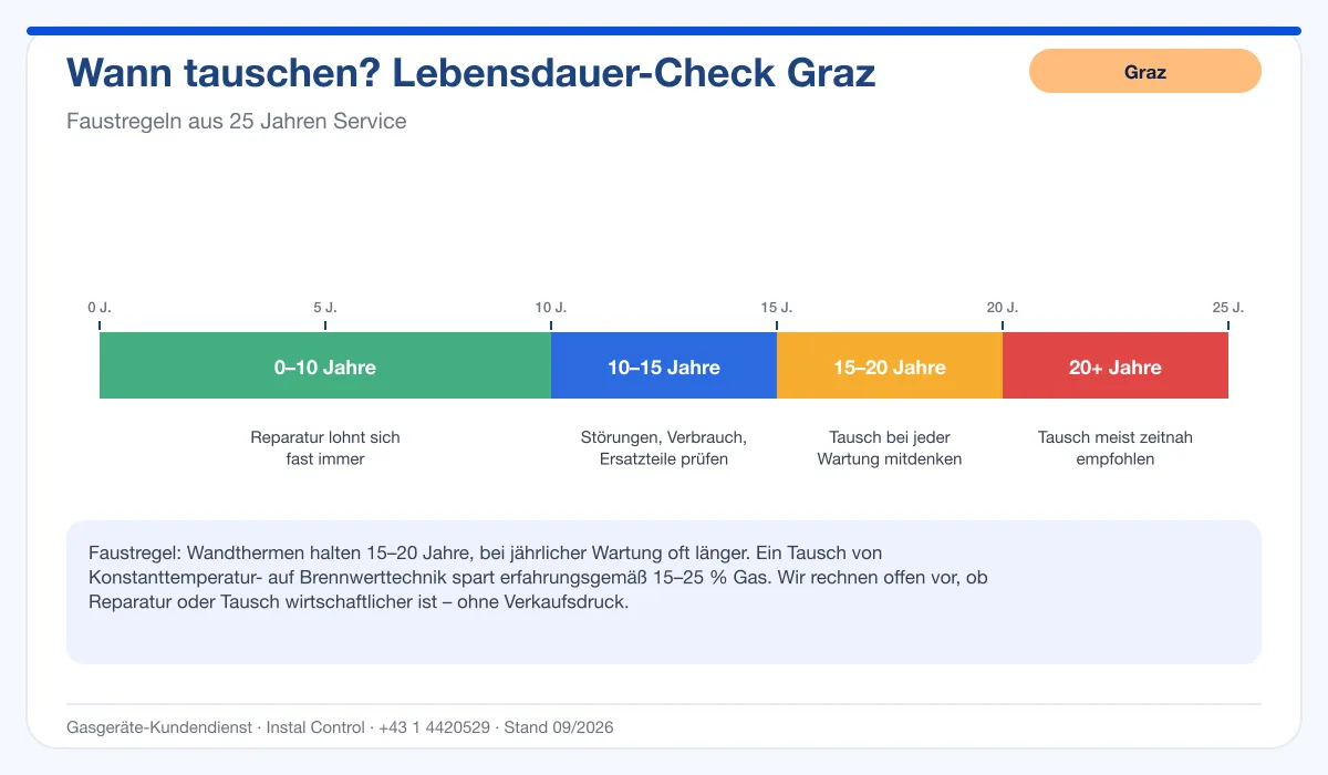 Infografik Thermentausch Graz: Lebensdauer einer Gastherme und Tauschzeitpunkt