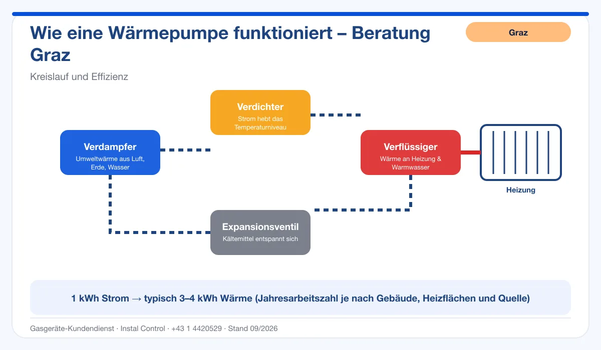 Infografik Thermentausch Graz: Wie eine Wärmepumpe funktioniert