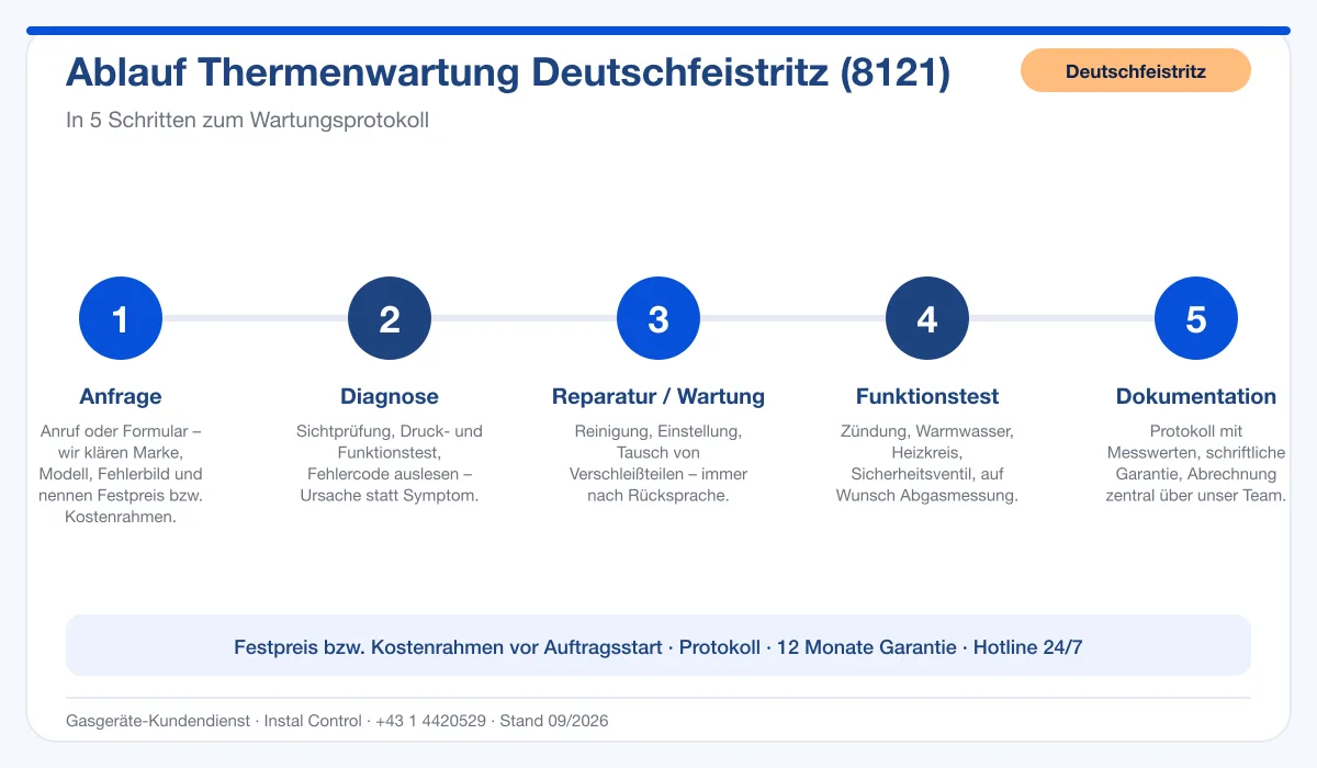 Infografik Ablauf Thermenwartung Deutschfeistritz 8121: Anfrage bis Protokoll