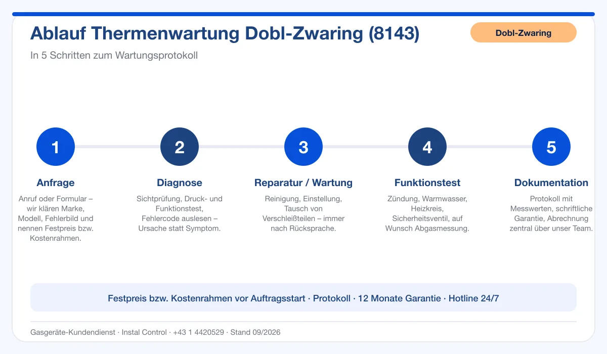 Infografik Ablauf Thermenwartung Dobl-Zwaring 8143: Anfrage bis Protokoll