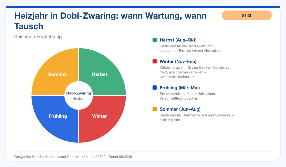 Infografik Thermenwartung Dobl-Zwaring: bester Zeitpunkt im Heizjahr