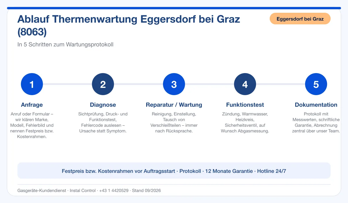 Infografik Ablauf Thermenwartung Eggersdorf bei Graz 8063: Anfrage bis Protokoll
