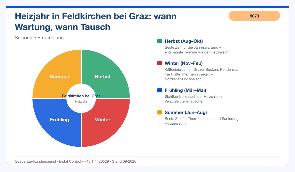 Infografik Thermenwartung Feldkirchen bei Graz: bester Zeitpunkt im Heizjahr