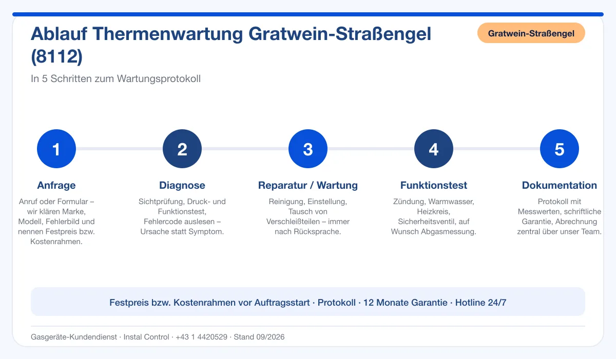 Infografik Ablauf Thermenwartung Gratwein-Straßengel 8112: Anfrage bis Protokoll