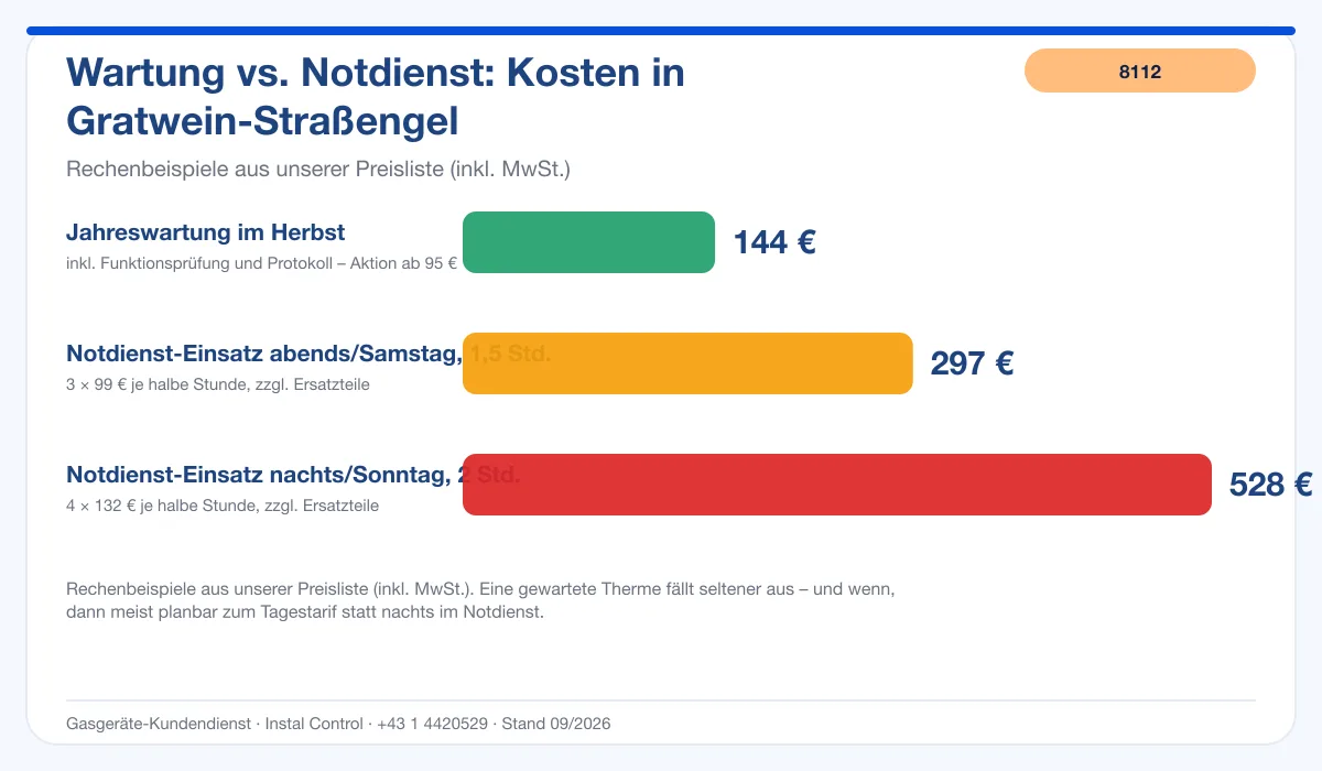 Infografik Kosten Thermenwartung Gratwein-Straßengel: Wartung 144 € vs. Notdienst
