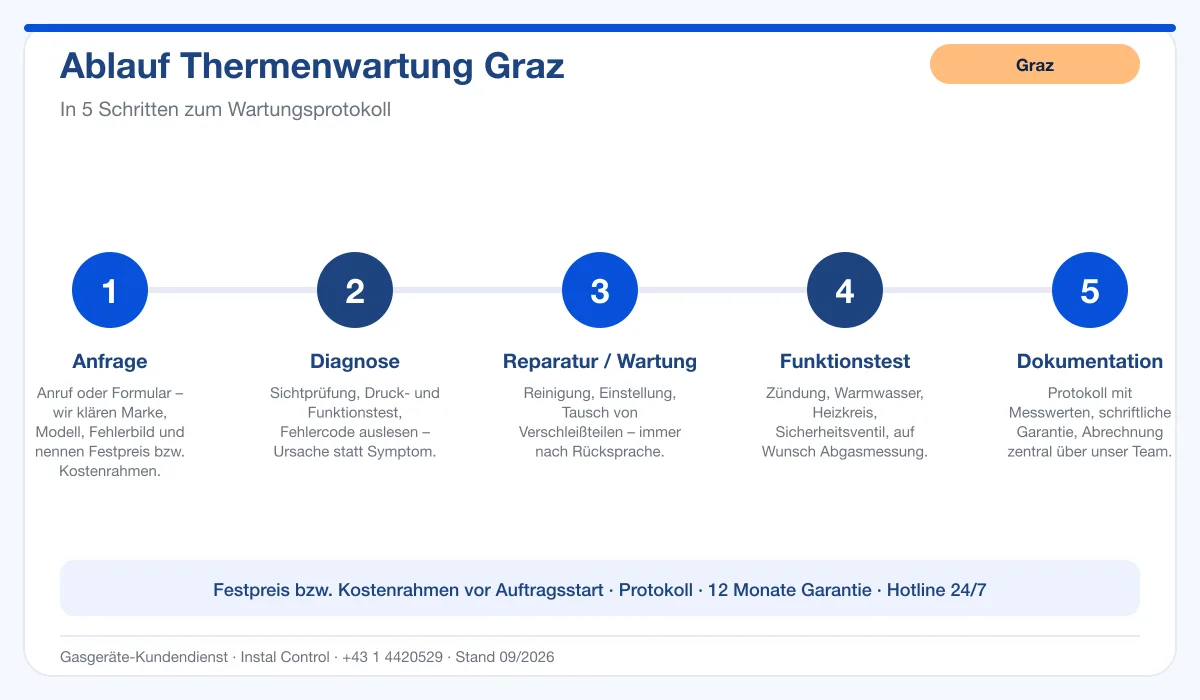 Infografik Ablauf Thermenwartung Graz: Anfrage, Diagnose, Wartung, Funktionstest, Protokoll