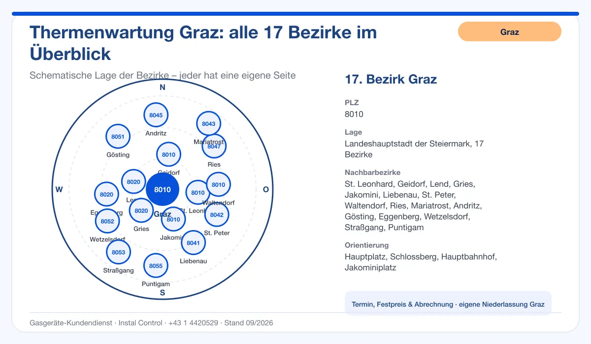 Infografik Thermenwartung Graz: schematische Karte aller 17 Grazer Bezirke mit PLZ