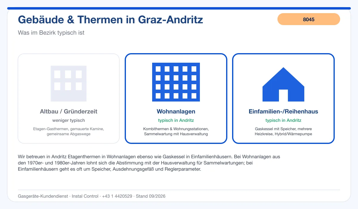 Infografik Thermenwartung Graz Andritz 8045: typische Gebäude und Thermen im Bezirk