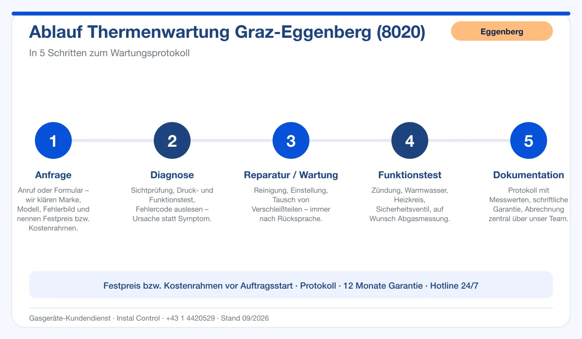Infografik Ablauf Thermenwartung Graz Eggenberg 8020: Anfrage, Diagnose, Wartung, Funktionstest, Protokoll