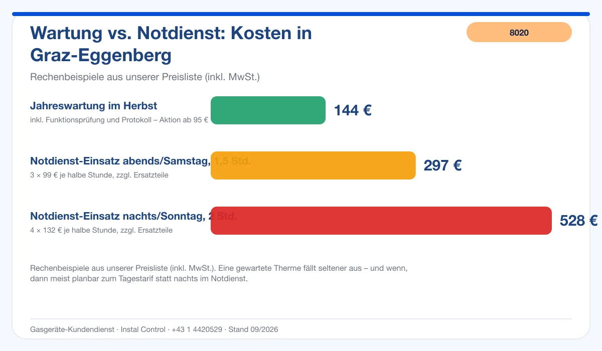Infografik Kosten Thermenwartung Graz Eggenberg 8020: Wartung vs. Notdienst-Einsatz