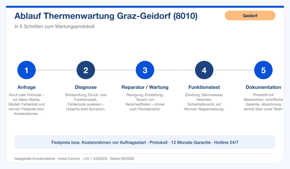 Infografik Ablauf Thermenwartung Graz Geidorf 8010: Anfrage, Diagnose, Wartung, Funktionstest, Protokoll