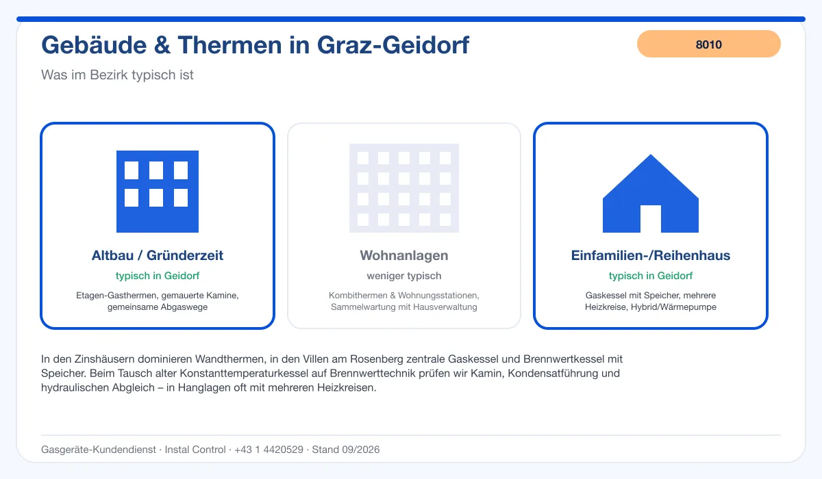 Infografik Thermenwartung Graz Geidorf 8010: typische Gebäude und Thermen im Bezirk