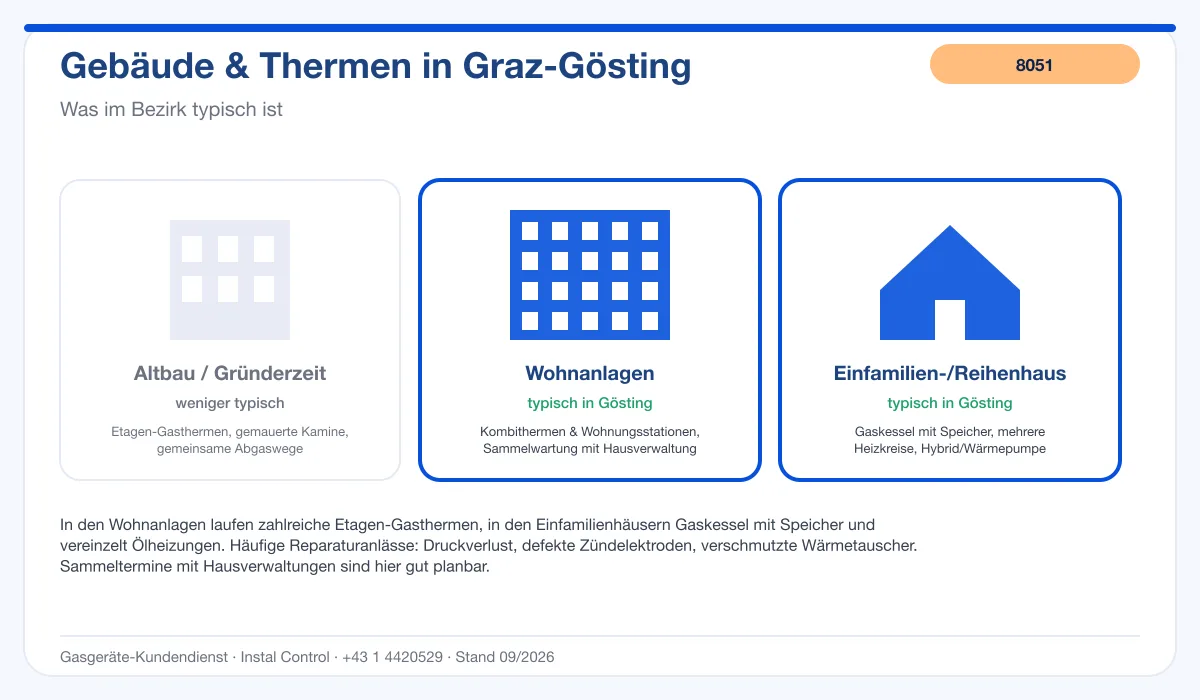 Infografik Thermenwartung Graz Gösting 8051: typische Gebäude und Thermen im Bezirk