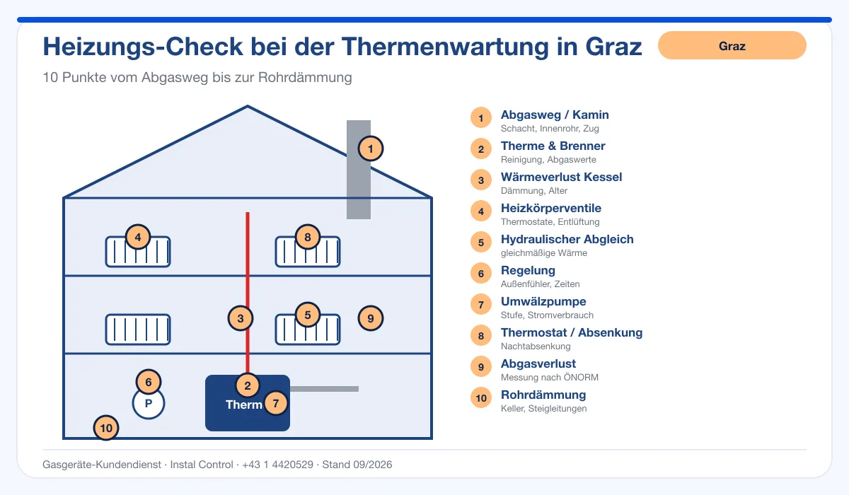 Infografik Thermenwartung Graz: Heizungs-Check mit 10 Prüfpunkten im Haus