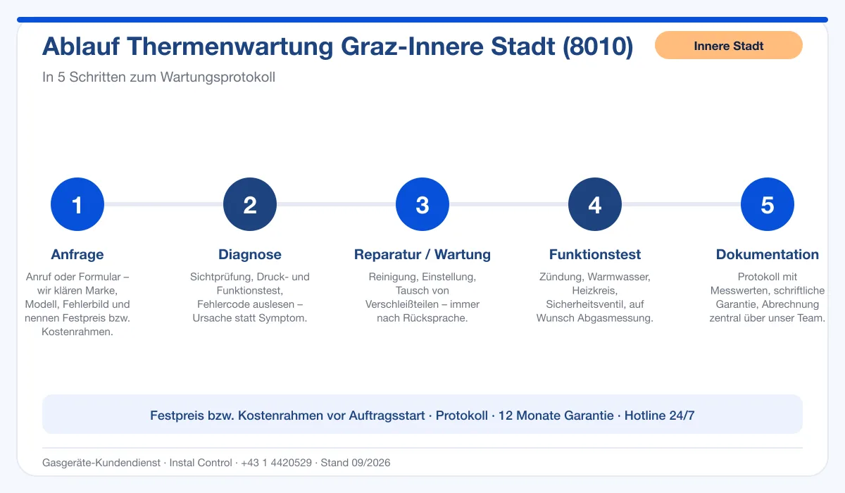 Infografik Ablauf Thermenwartung Graz Innere Stadt 8010: Anfrage, Diagnose, Wartung, Funktionstest, Protokoll