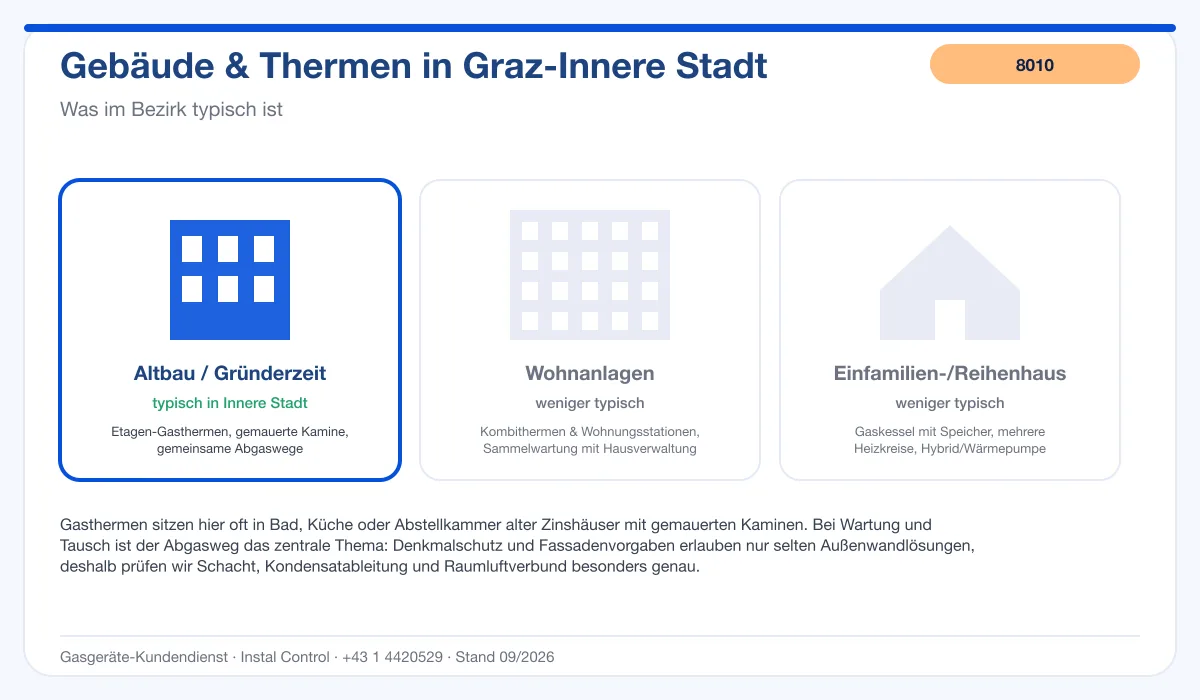 Infografik Thermenwartung Graz Innere Stadt 8010: typische Gebäude und Thermen im Bezirk