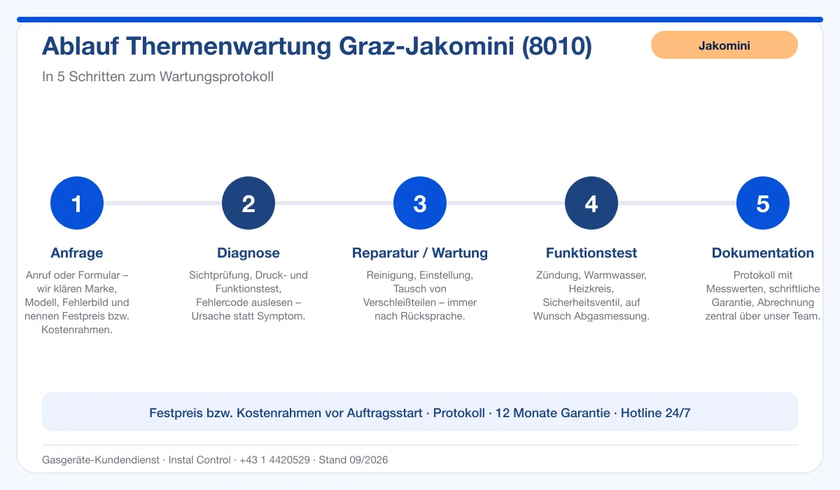 Infografik Ablauf Thermenwartung Graz Jakomini 8010: Anfrage, Diagnose, Wartung, Funktionstest, Protokoll