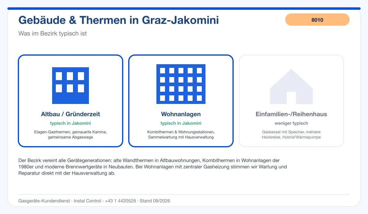 Infografik Thermenwartung Graz Jakomini 8010: typische Gebäude und Thermen im Bezirk
