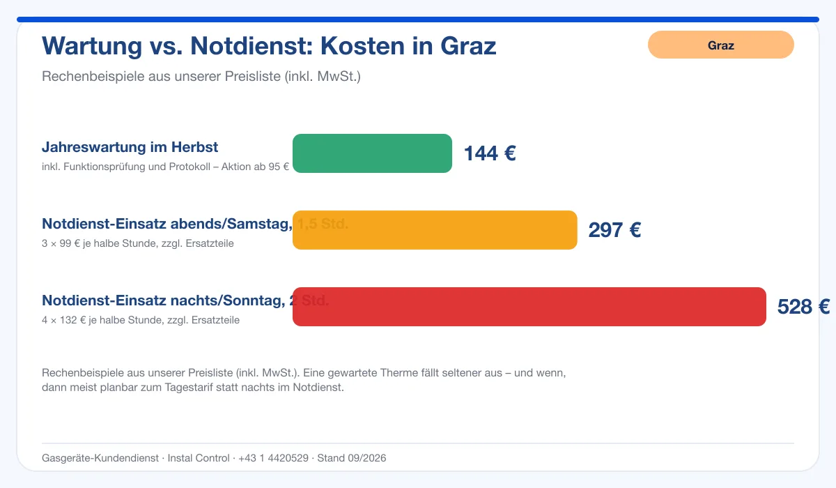 Infografik Kosten Thermenwartung Graz: 144 € Wartung vs. Notdienst-Einsatz