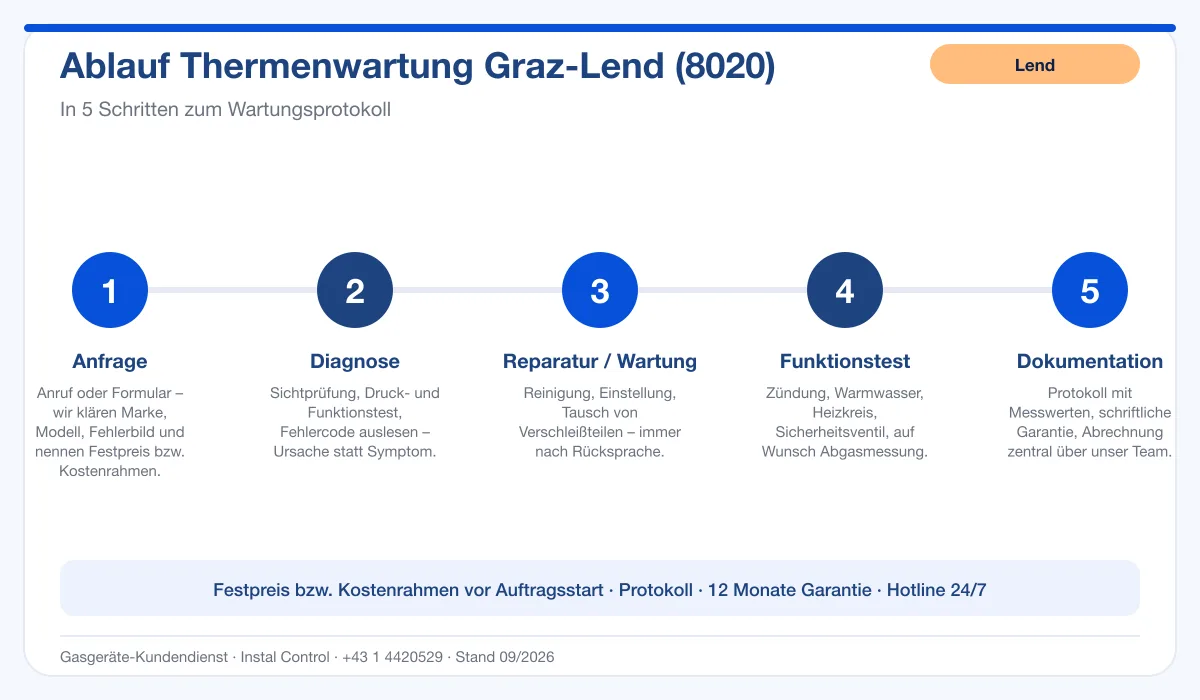 Infografik Ablauf Thermenwartung Graz Lend 8020: Anfrage, Diagnose, Wartung, Funktionstest, Protokoll