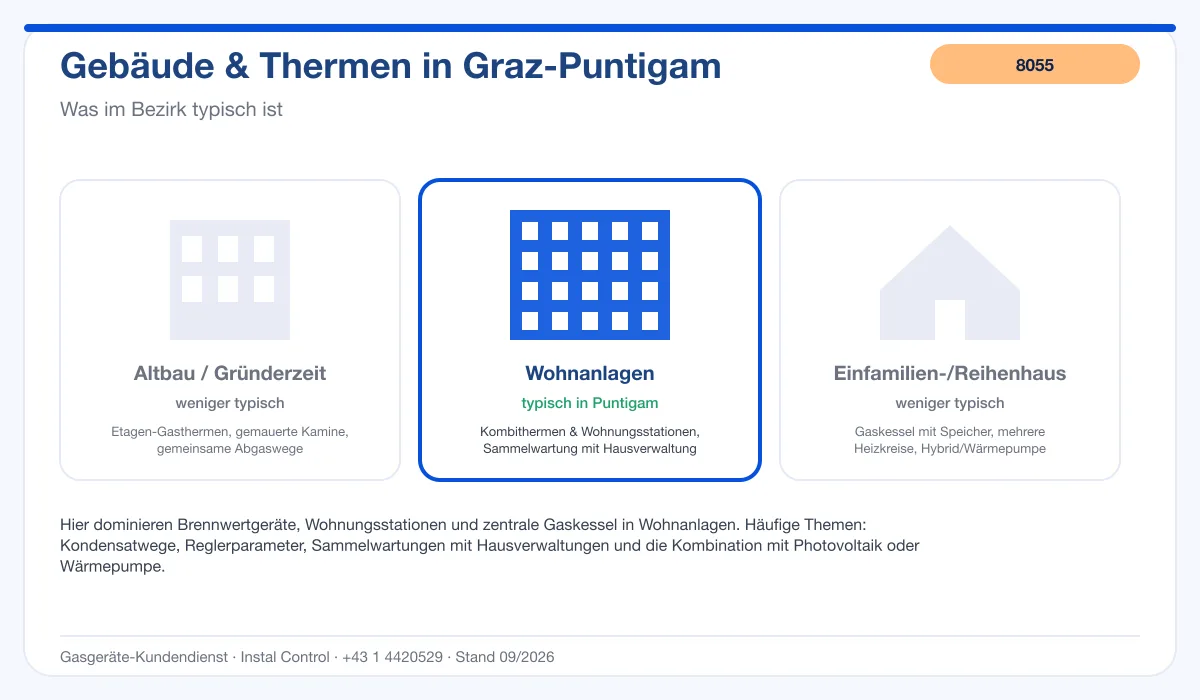 Infografik Thermenwartung Graz Puntigam 8055: typische Gebäude und Thermen im Bezirk