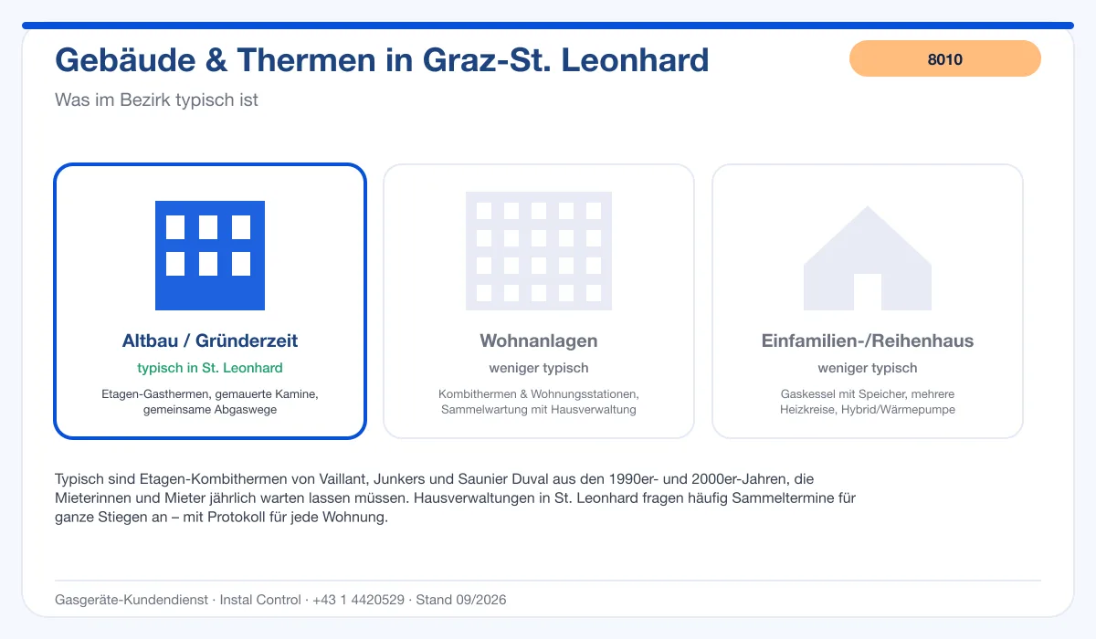 Infografik Thermenwartung Graz St. Leonhard 8010: typische Gebäude und Thermen im Bezirk