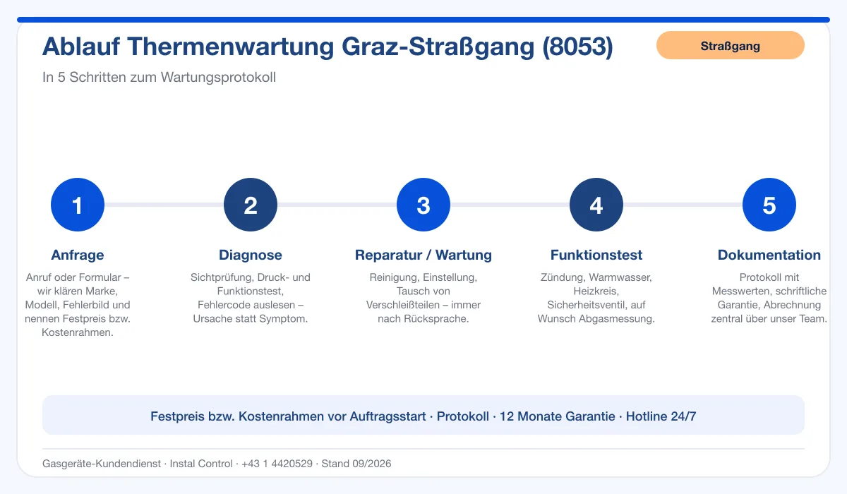 Infografik Ablauf Thermenwartung Graz Straßgang 8053: Anfrage, Diagnose, Wartung, Funktionstest, Protokoll