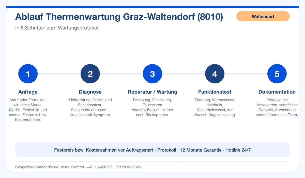 Infografik Ablauf Thermenwartung Graz Waltendorf 8010: Anfrage, Diagnose, Wartung, Funktionstest, Protokoll