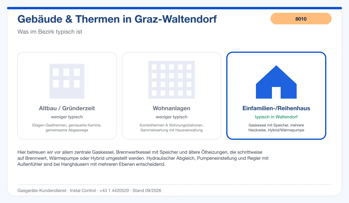 Infografik Thermenwartung Graz Waltendorf 8010: typische Gebäude und Thermen im Bezirk