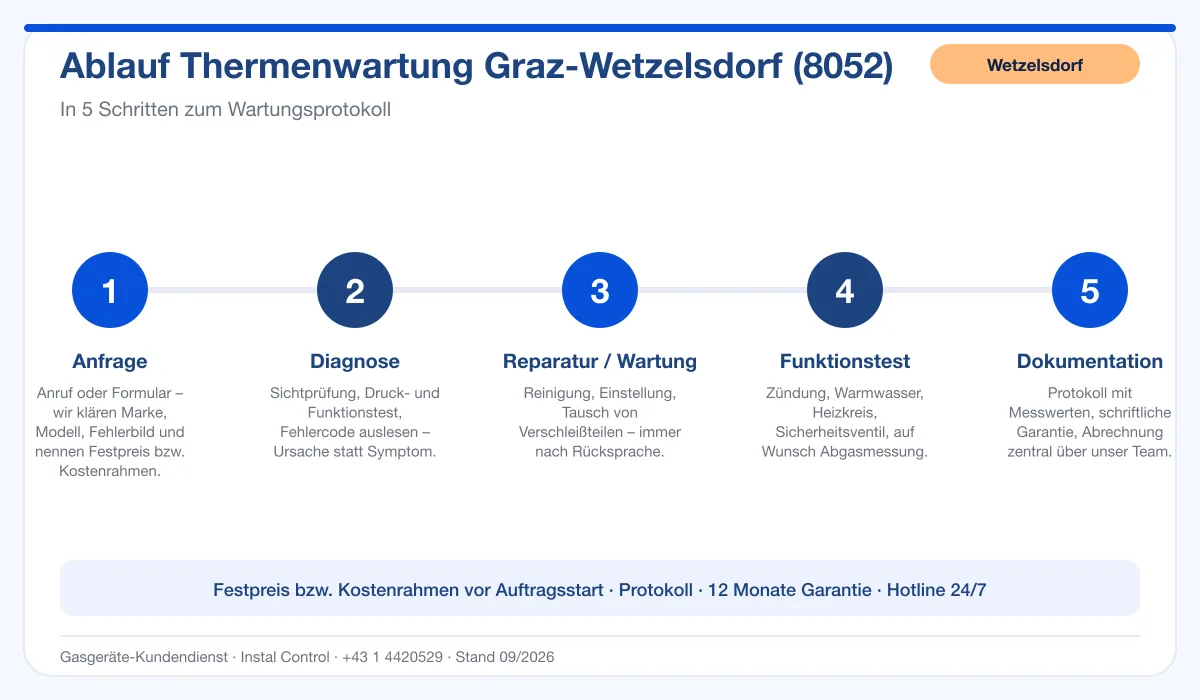 Infografik Ablauf Thermenwartung Graz Wetzelsdorf 8052: Anfrage, Diagnose, Wartung, Funktionstest, Protokoll