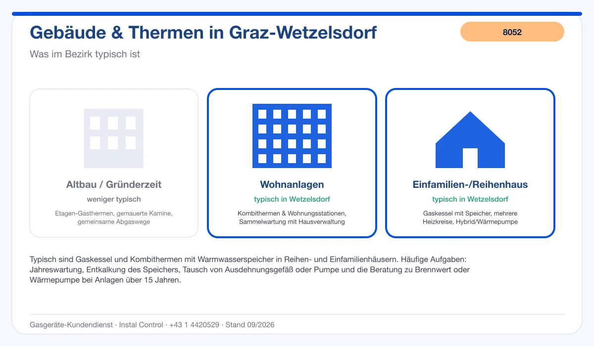 Infografik Thermenwartung Graz Wetzelsdorf 8052: typische Gebäude und Thermen im Bezirk