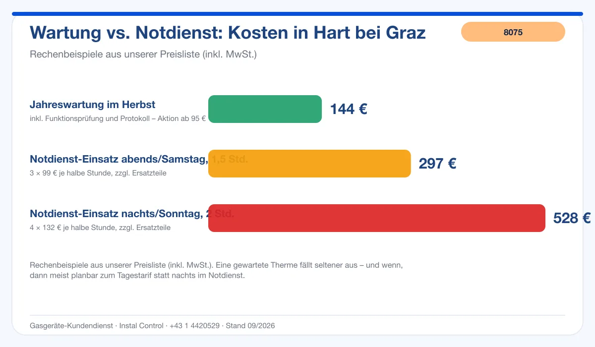 Infografik Kosten Thermenwartung Hart bei Graz: Wartung 144 € vs. Notdienst