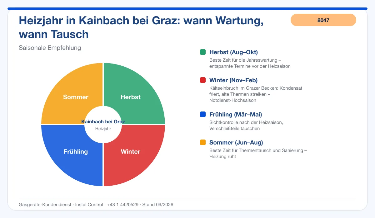 Infografik Thermenwartung Kainbach bei Graz: bester Zeitpunkt im Heizjahr