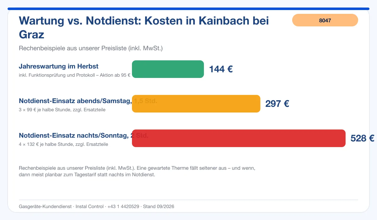 Infografik Kosten Thermenwartung Kainbach bei Graz: Wartung 144 € vs. Notdienst