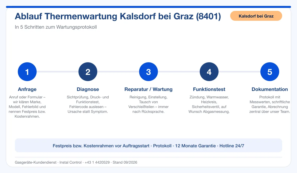 Infografik Ablauf Thermenwartung Kalsdorf bei Graz 8401: Anfrage bis Protokoll