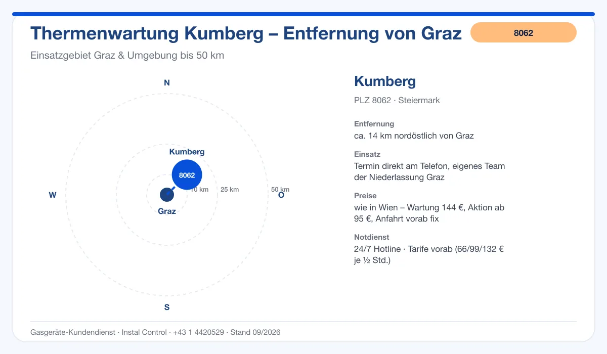 Infografik Thermenwartung Kumberg 8062: Entfernung ca. 14 km nordöstlich von Graz