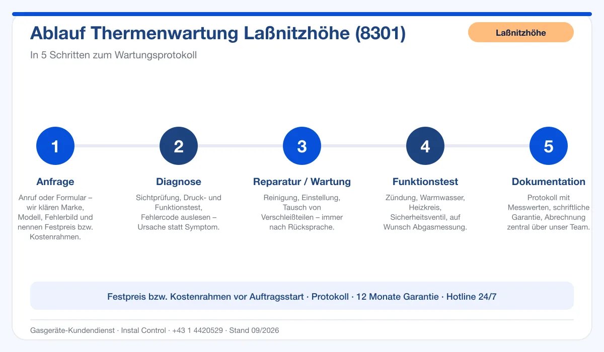 Infografik Ablauf Thermenwartung Laßnitzhöhe 8301: Anfrage bis Protokoll