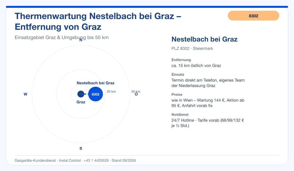 Infografik Thermenwartung Nestelbach bei Graz 8302: Entfernung ca. 15 km östlich von Graz