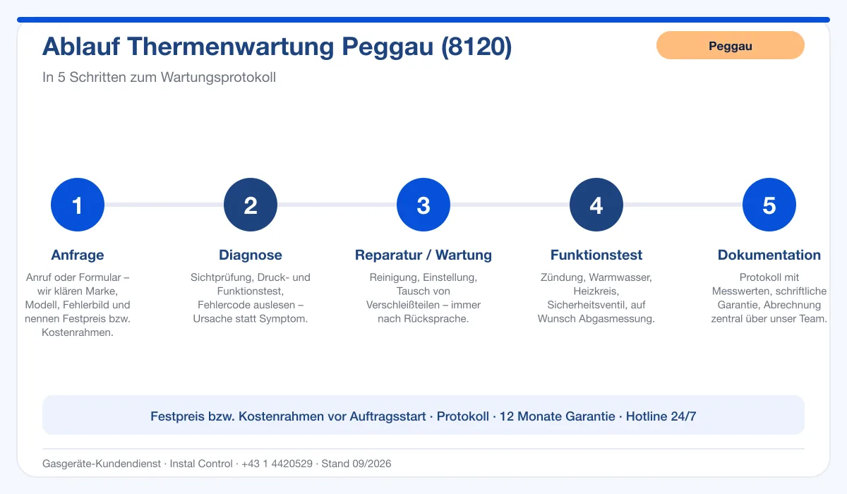 Infografik Ablauf Thermenwartung Peggau 8120: Anfrage bis Protokoll