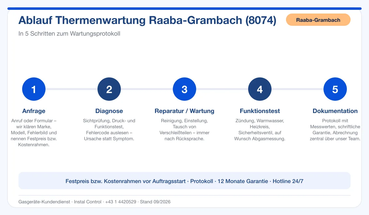 Infografik Ablauf Thermenwartung Raaba-Grambach 8074: Anfrage bis Protokoll