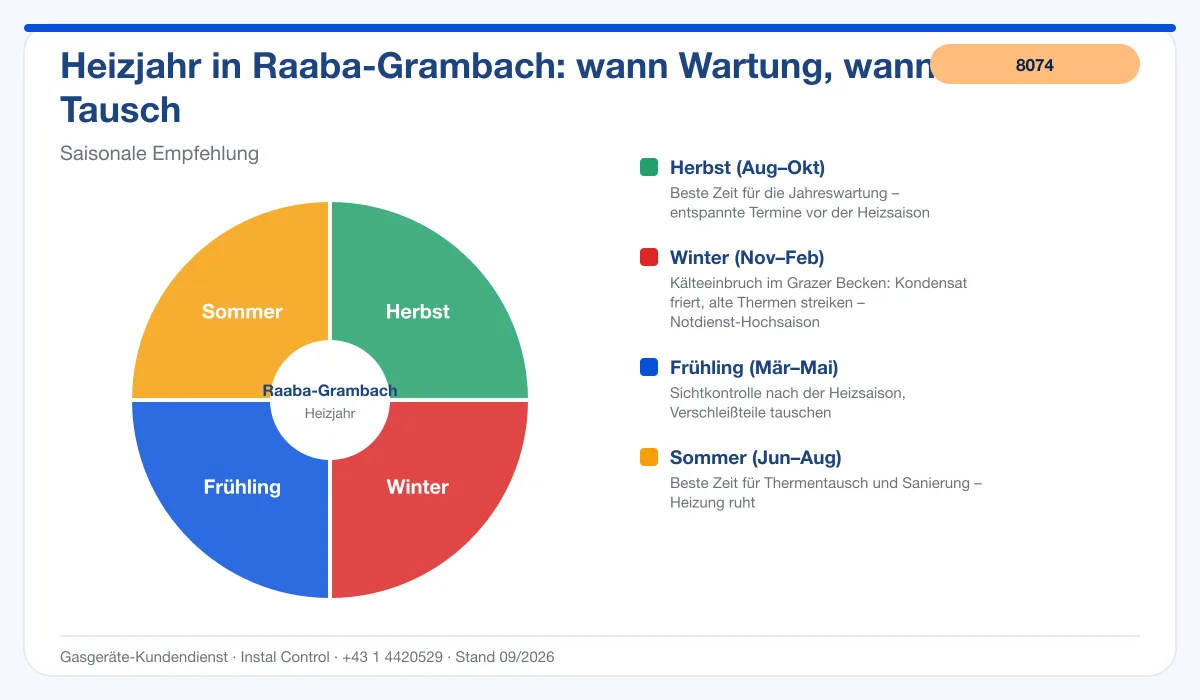 Infografik Thermenwartung Raaba-Grambach: bester Zeitpunkt im Heizjahr