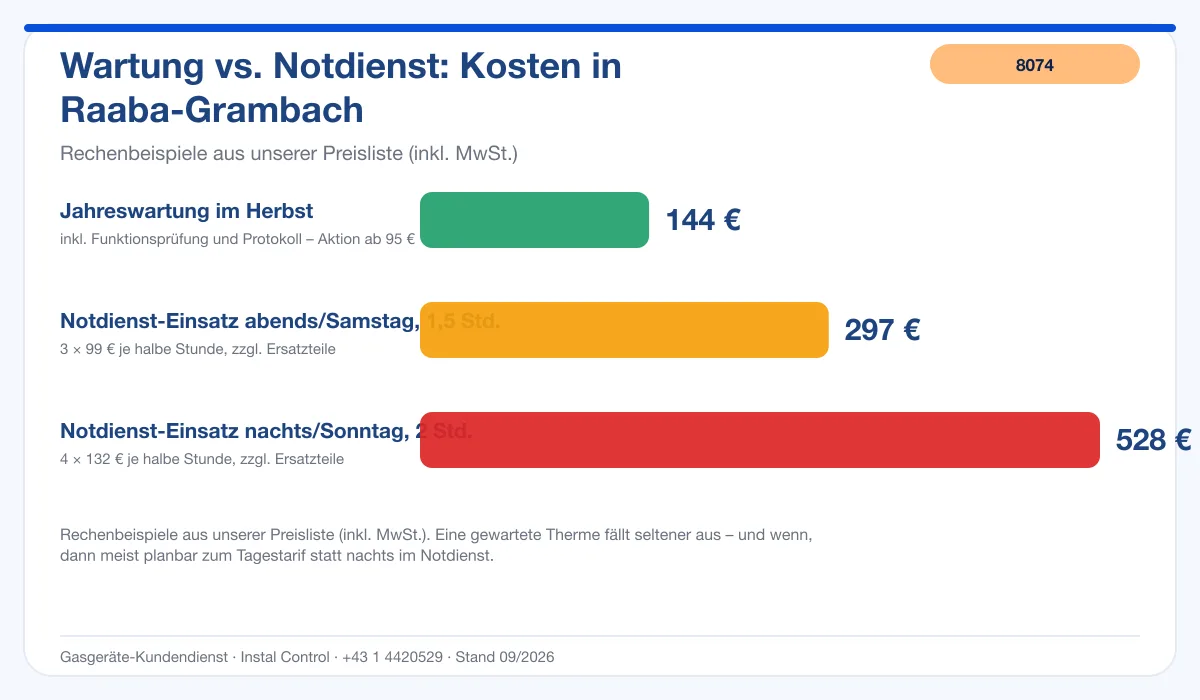 Infografik Kosten Thermenwartung Raaba-Grambach: Wartung 144 € vs. Notdienst