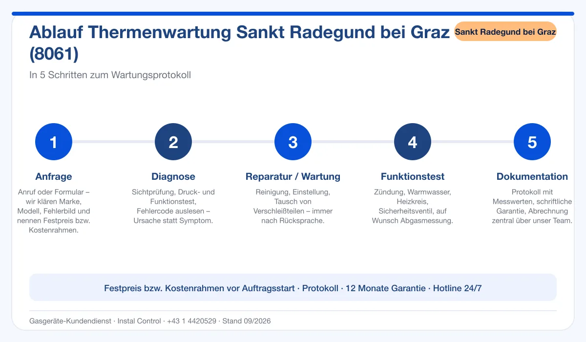 Infografik Ablauf Thermenwartung Sankt Radegund bei Graz 8061: Anfrage bis Protokoll