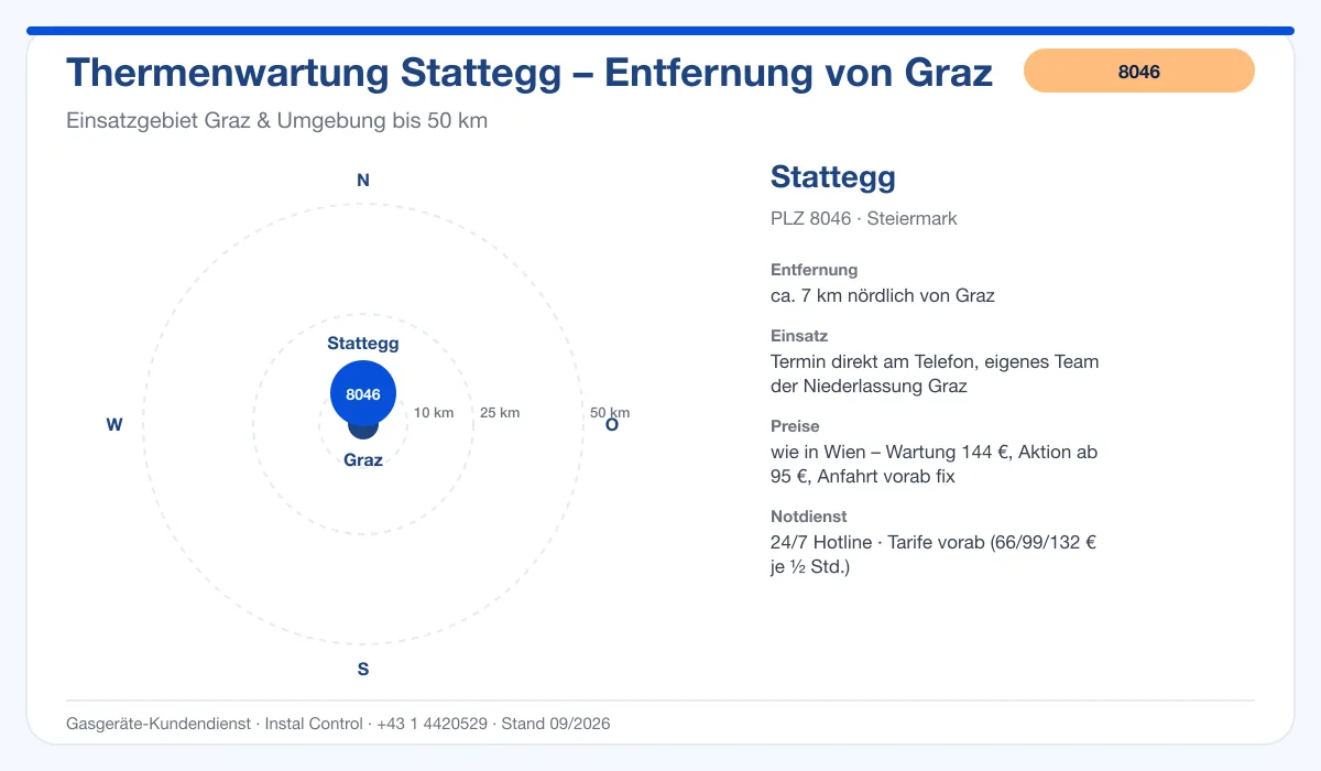 Infografik Thermenwartung Stattegg 8046: Entfernung ca. 7 km nördlich von Graz